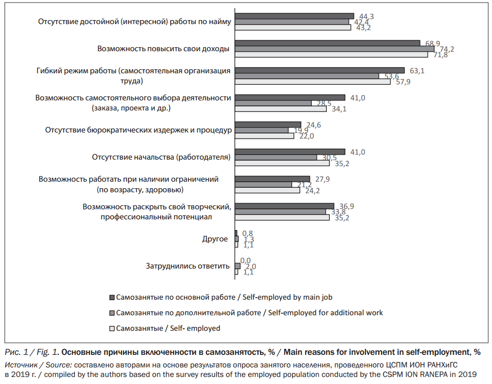 Самозанятый предел дохода. Правовой статус самозанятых граждан. Особенности правового положения самозанятых. Причины самозанятости. Рынок труда самозанятость.
